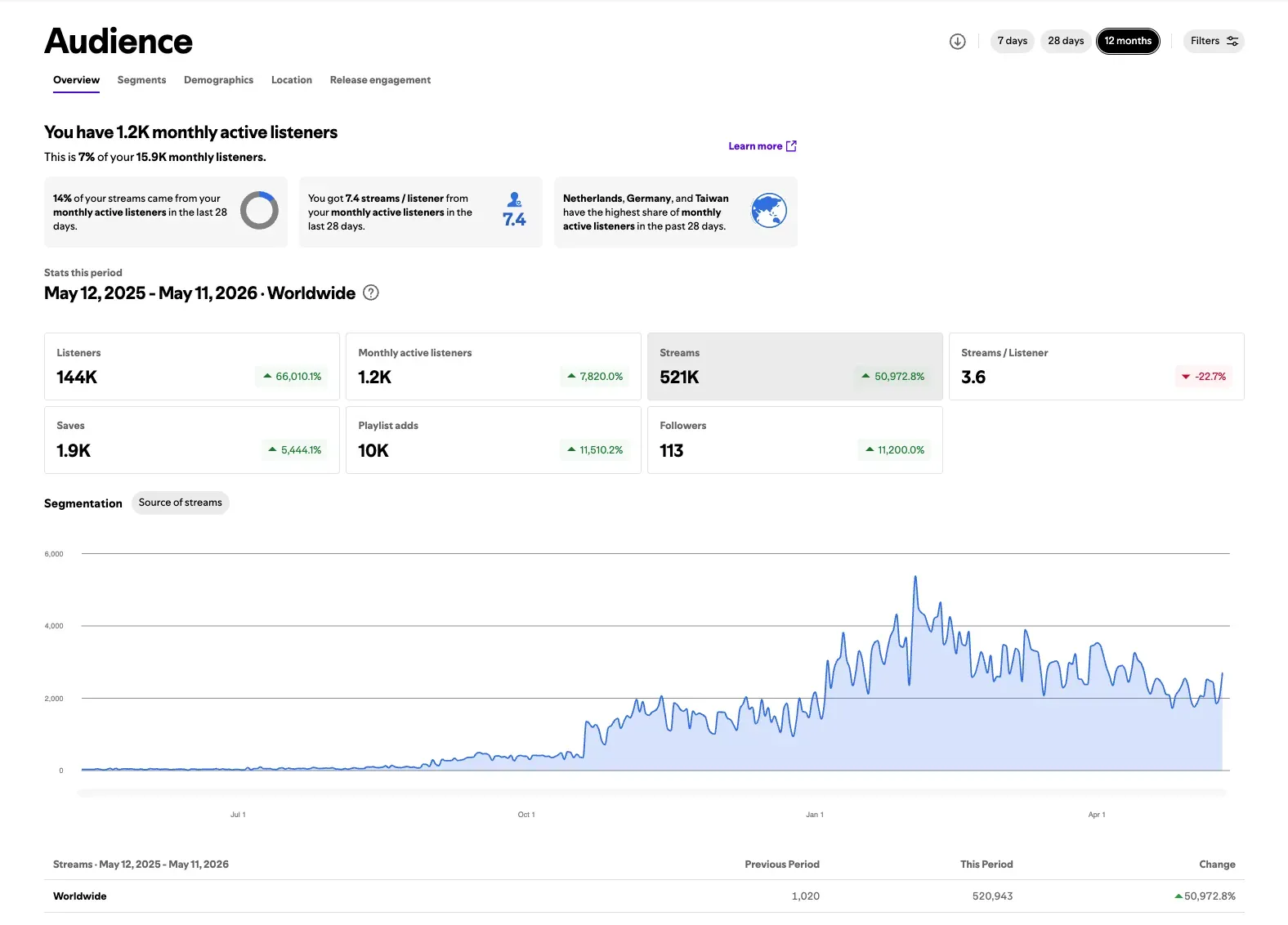 Spotify Audience Dashboard
